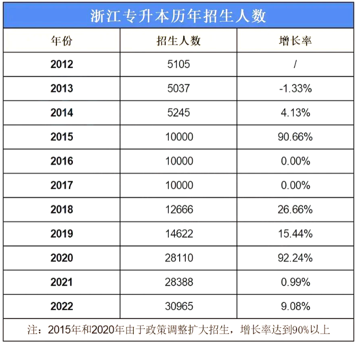 浙江专升本历年招生人数汇总(2012-2022)