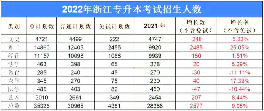 2022浙江专升本各类别招生人数