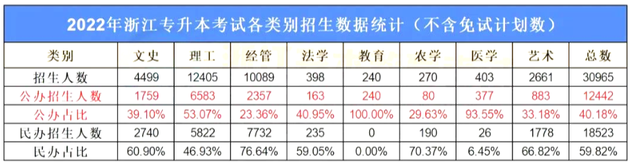 2022浙江专升本各类别公办及民办院校分别招生多少人?