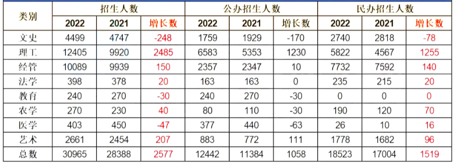2021-2022浙江专升本各类别招生人数对比分析
