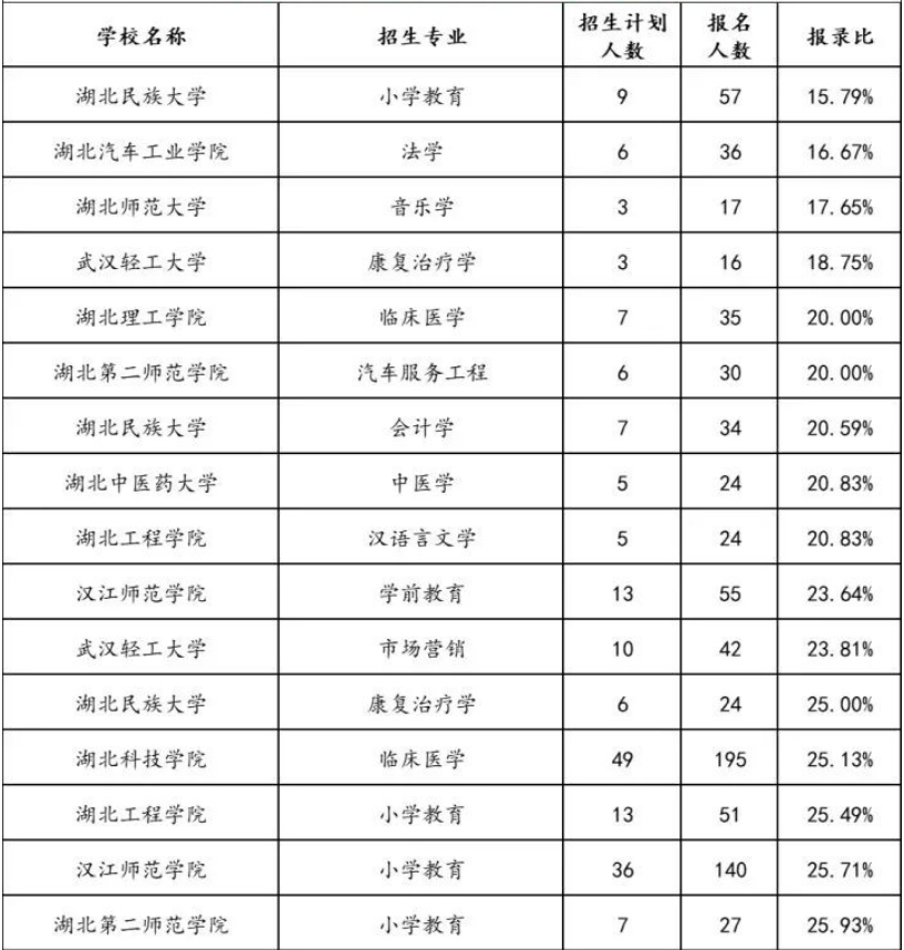 2022年湖北专升本专项计划报名人数统计汇总