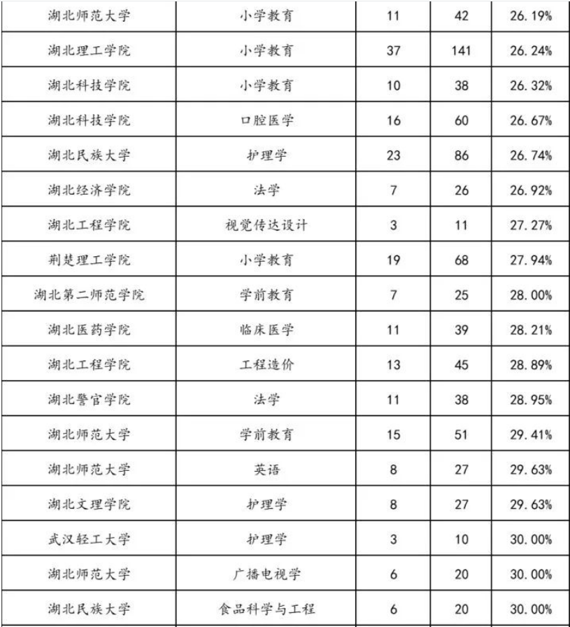 2022年湖北专升本专项计划报名人数统计汇总