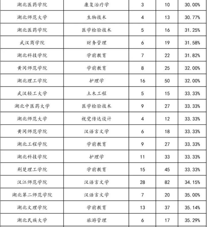 2022年湖北专升本专项计划报名人数统计汇总