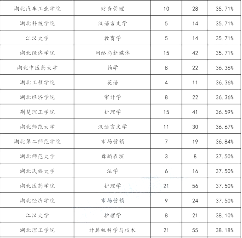 2022年湖北专升本专项计划报名人数统计汇总