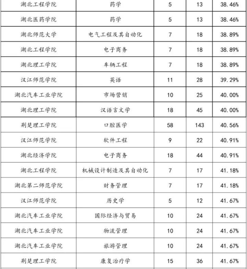 2022年湖北专升本专项计划报名人数统计汇总