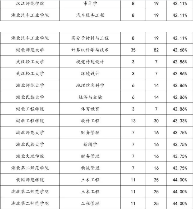 2022年湖北专升本专项计划报名人数统计汇总