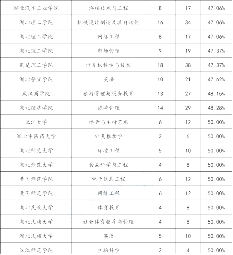 2022年湖北专升本专项计划报名人数统计汇总