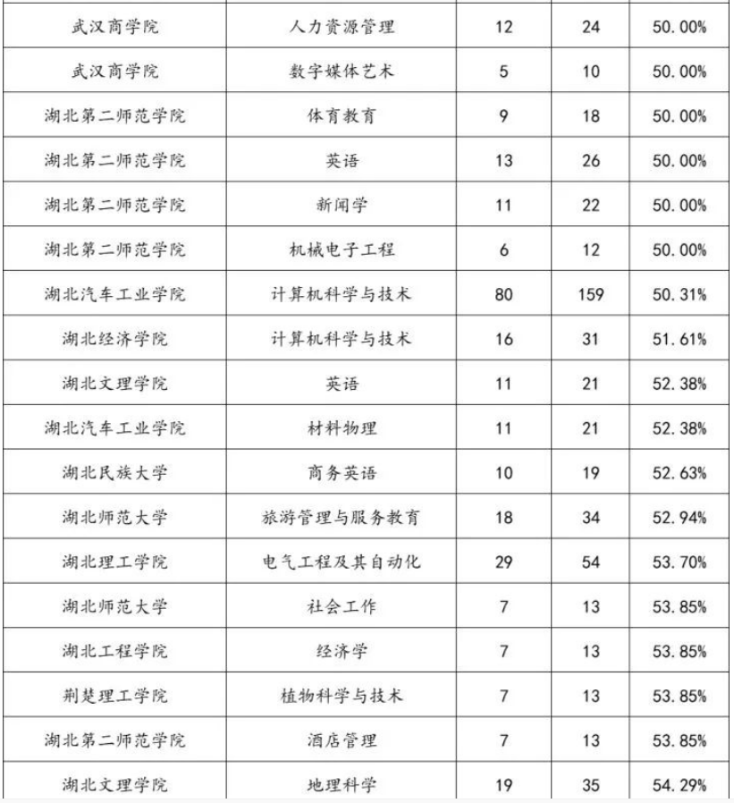 2022年湖北专升本专项计划报名人数统计汇总