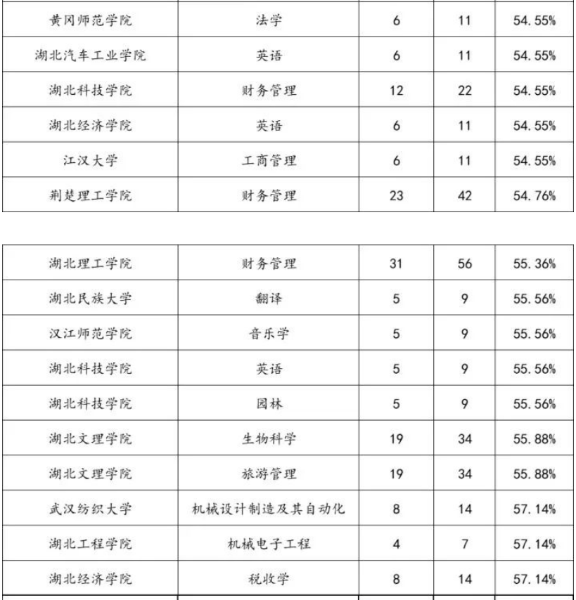 2022年湖北专升本专项计划报名人数统计汇总