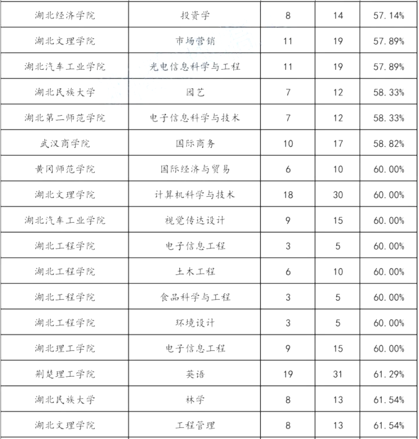 2022年湖北专升本专项计划报名人数统计汇总