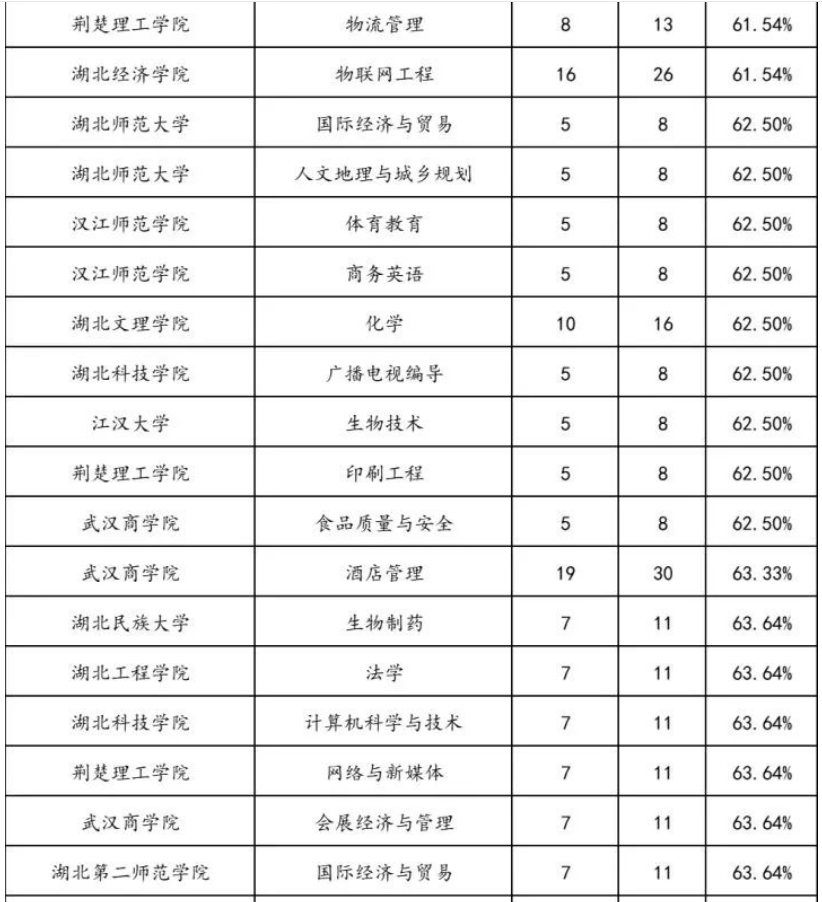 2022年湖北专升本专项计划报名人数统计汇总