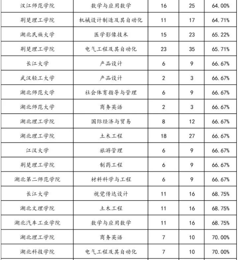 2022年湖北专升本专项计划报名人数统计汇总