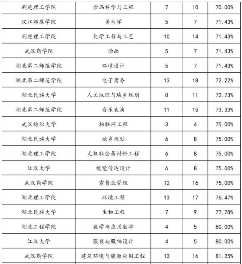 2022年湖北专升本专项计划报名人数统计汇总