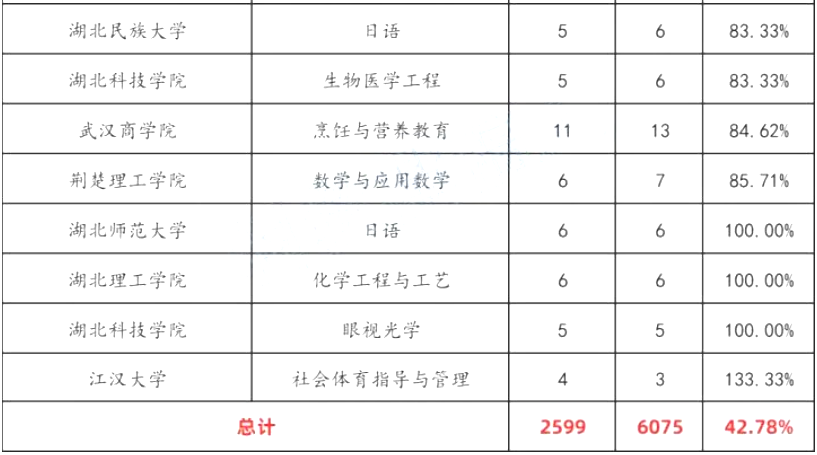 2022年湖北专升本专项计划报名人数统计汇总