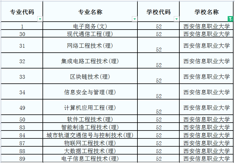 2022年西安信息职业大学专升本招生专业(职业教育本科)