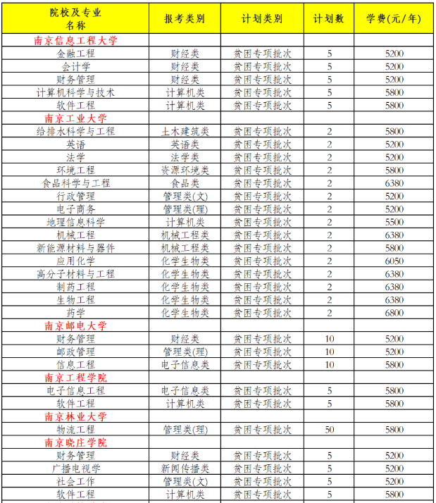 2022年专转本贫困专项批次招生院校专业计划汇总