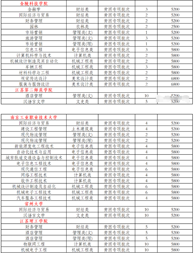 2022年专转本贫困专项批次招生院校专业计划汇总