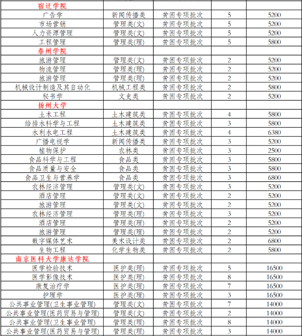 2022年专转本贫困专项批次招生院校专业计划汇总