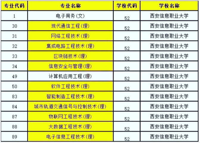 2022年西安信息职业大学专升本招生专业变化情况