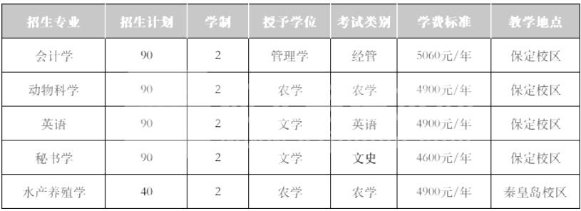 2022年河北农业大学专升本招收专业