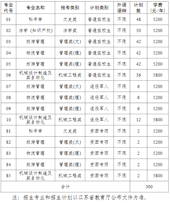 泰州学院2022年专转本招生计划