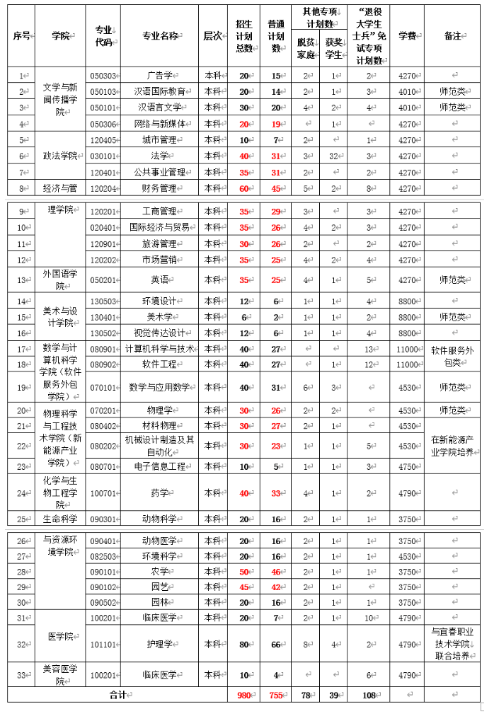 2022年宜春学院专升本招生计划增加至980人