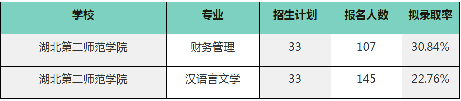 湖北第二师范学院2022专升本报名人数有多少，竞争力如何