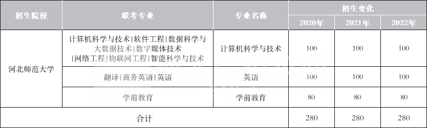 2022年一类公办院校河北师范大学专升本近三年招生变化