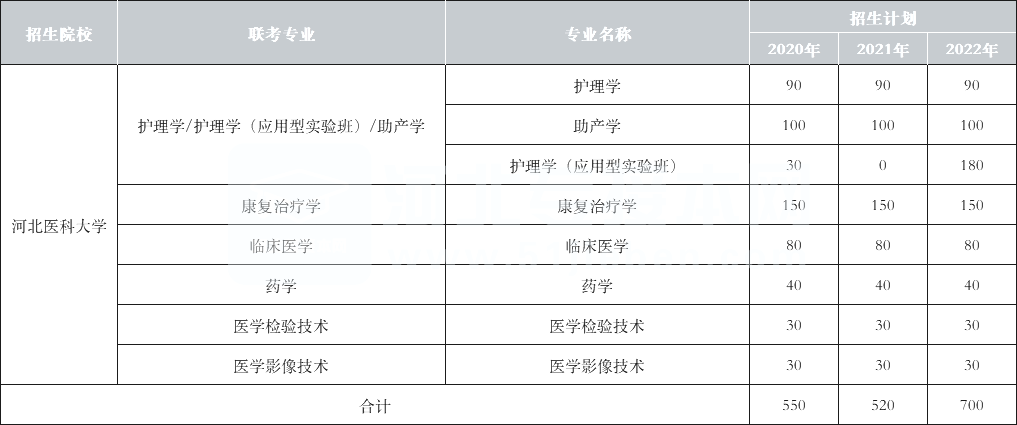 2022年一类公办院校河北医科大学专升本近三年招生变化