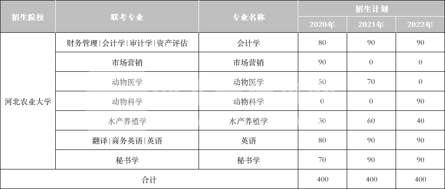 2022年一类公办院校河北农业大学专升本近三年招生变化