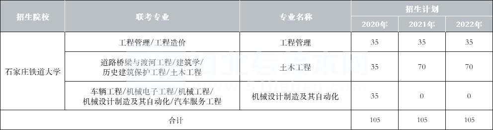 2022年一类公办院校石家庄铁道大学专升本近三年招生变化