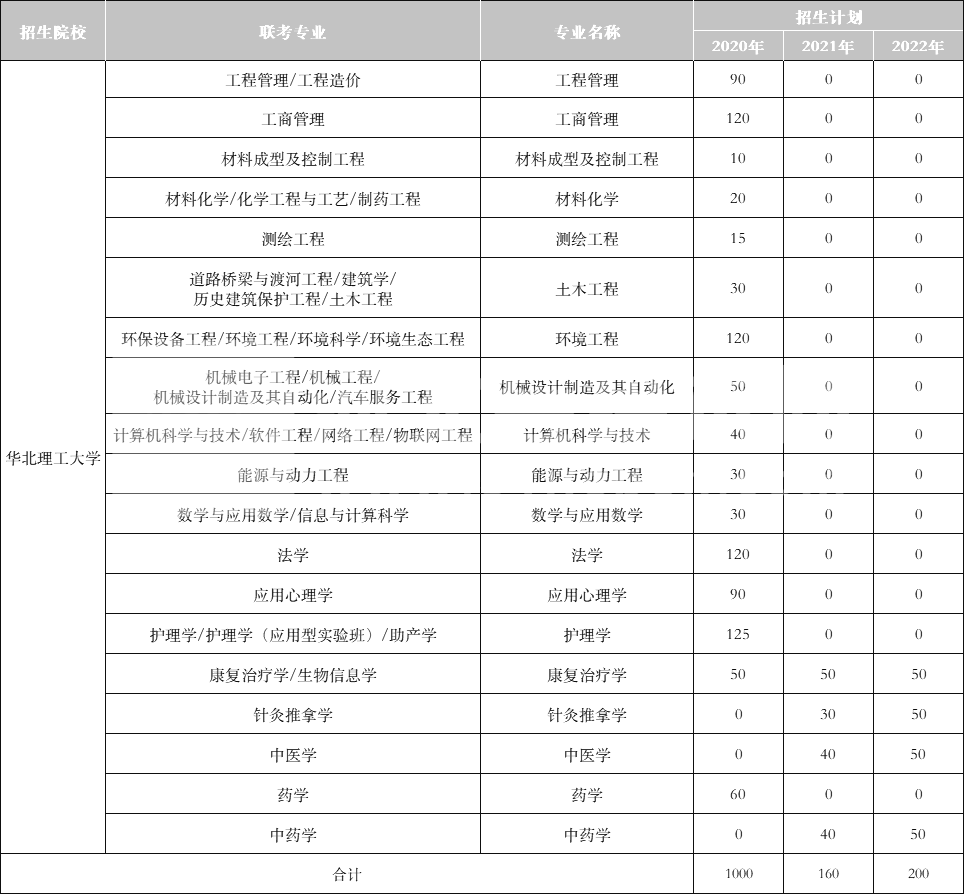 2022年一类公办院校华北理工大学专升本近三年招生变化