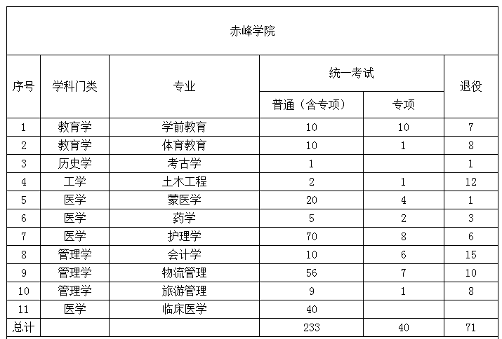 赤峰学院2022年普通专升本招生计划