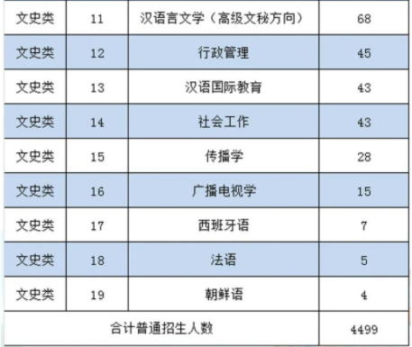 2022年浙江专升本文史类招生专业有哪些?总共招多少人