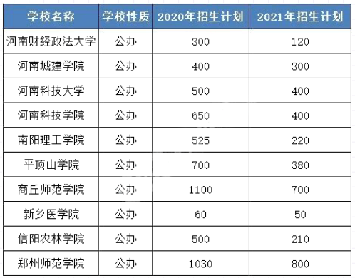 河南专升本院校招生计划