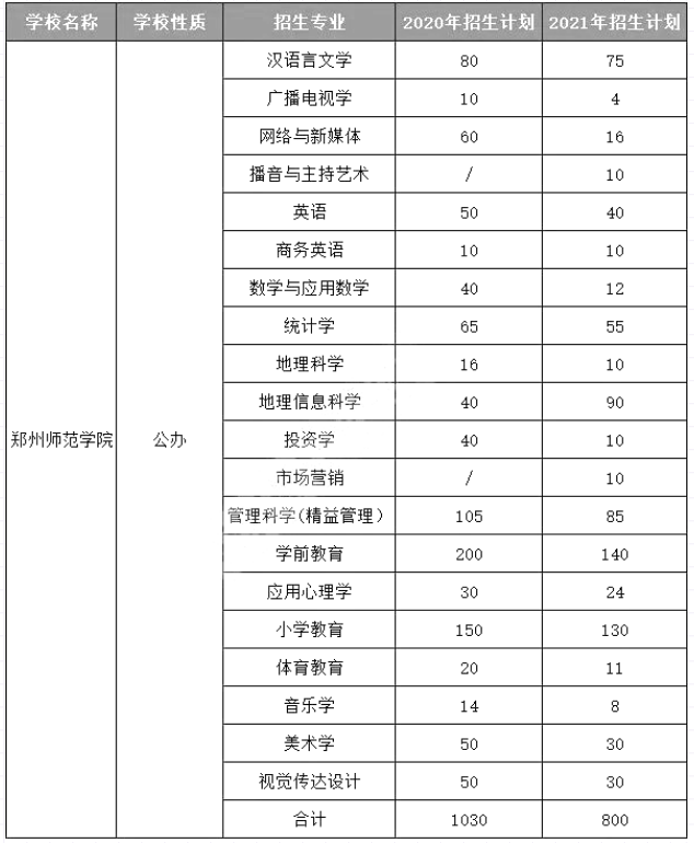 郑州师范学院专升本招生计划