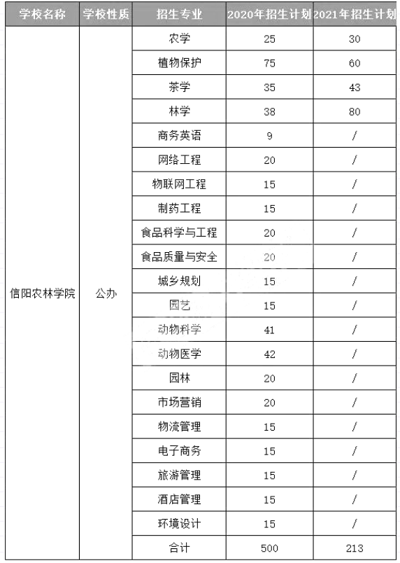 信阳农林学院专升本招生计划