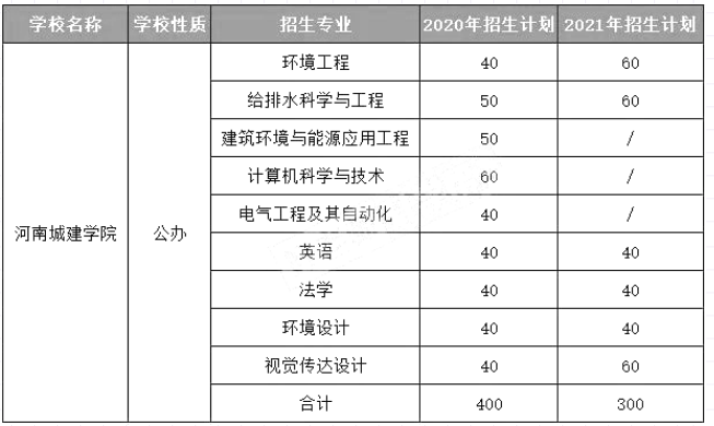 河南城建学院专升本招生计划