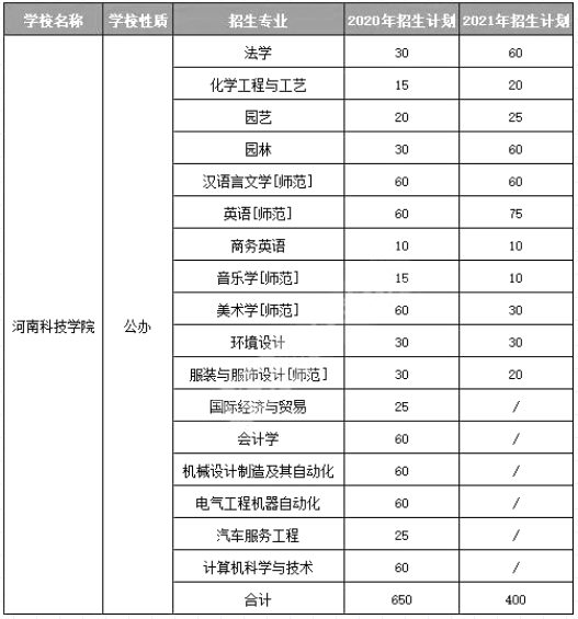 河南科技学院专升本招生计划