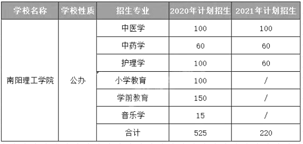 南阳理工学院专升本招生计划