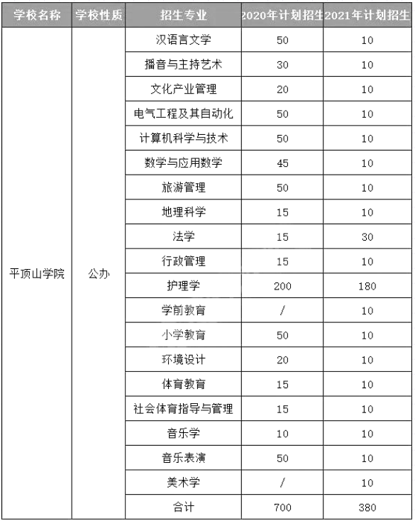 平顶山学院专升本招生计划