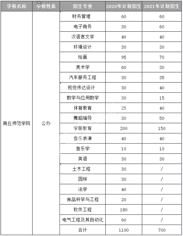 商丘师范学院专升本招生计划