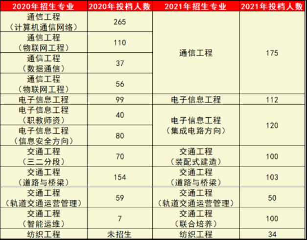 2020-2021五邑大学专升本招生人数汇总