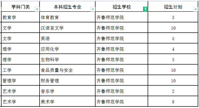 2022齐鲁师范学院专升本建档立卡招生计划