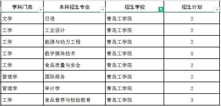 2022青岛工学院专升本建档立卡招生专业及计划