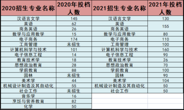 2020-2021岭南师范学院专升本招生人数汇总