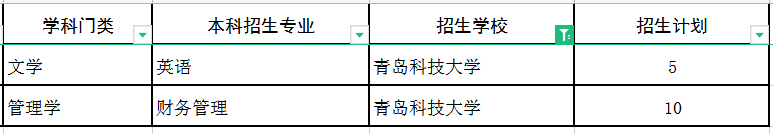 2022青岛科技大学专升本建档立卡招生专业及计划