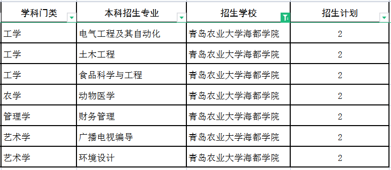 2022青岛农业大学海都学院专升本建档立卡招生专业及计划