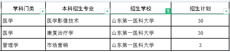 2022山东第一医科大学专升本建档立卡招生专业及计划