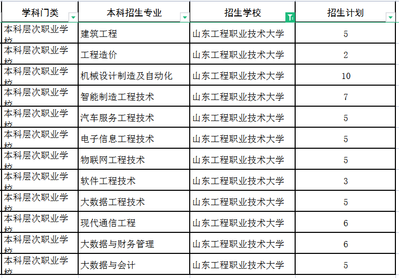 2022山东工程职业技术大学专升本建档立卡招生专业及计划